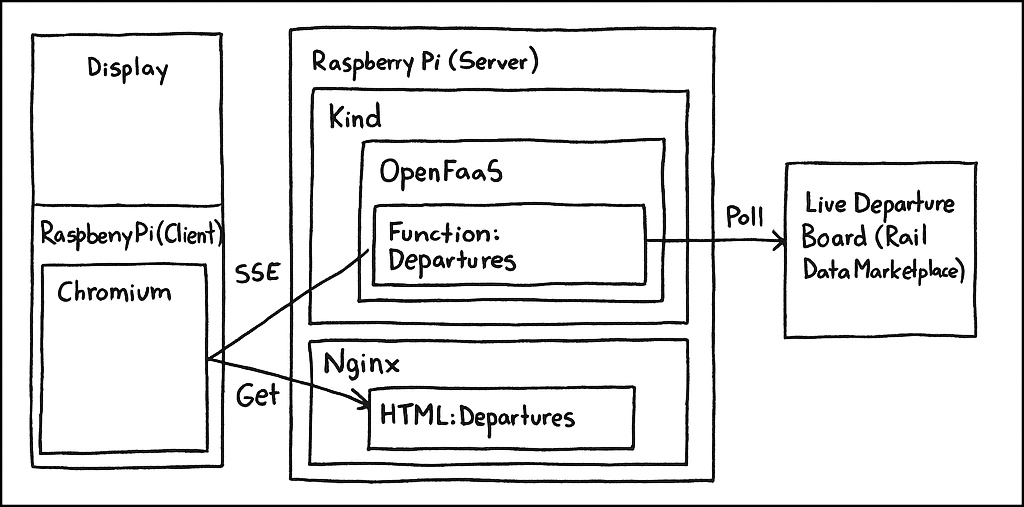 departure display architecture
