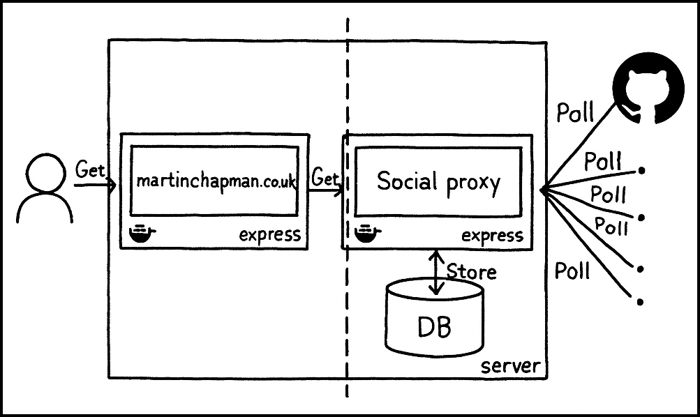 microservice architecture for platform content aggregation