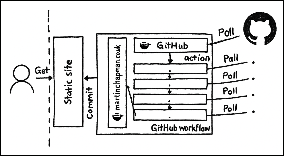 static site generation for platform content aggregation