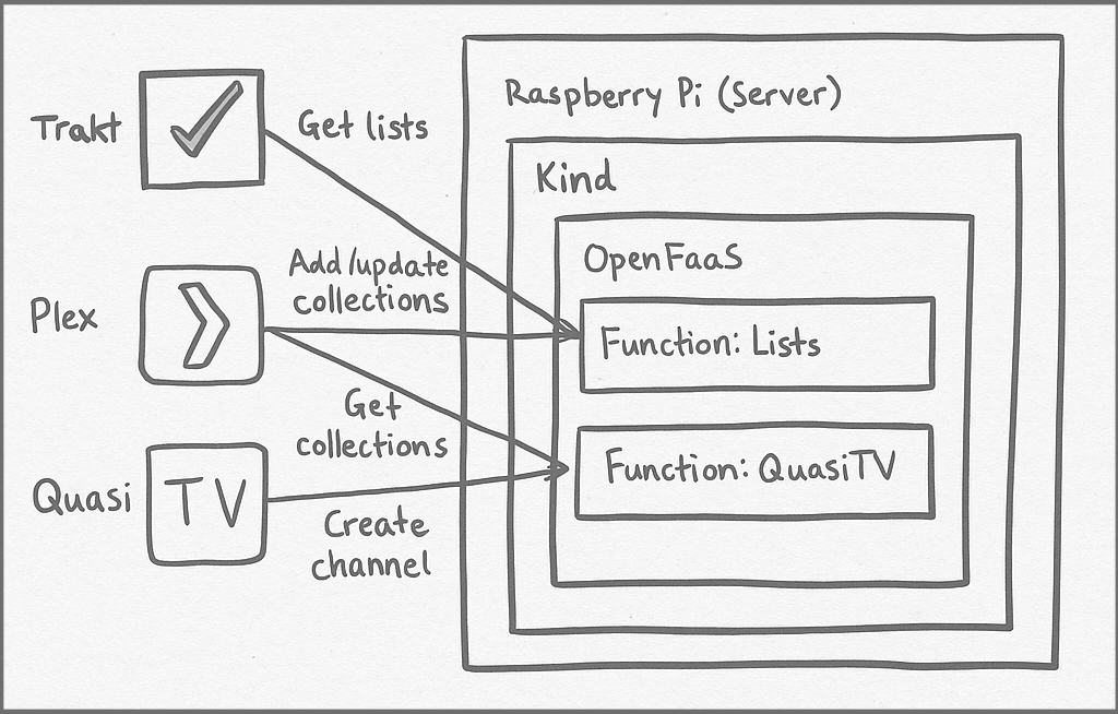 functions supporting collections channels